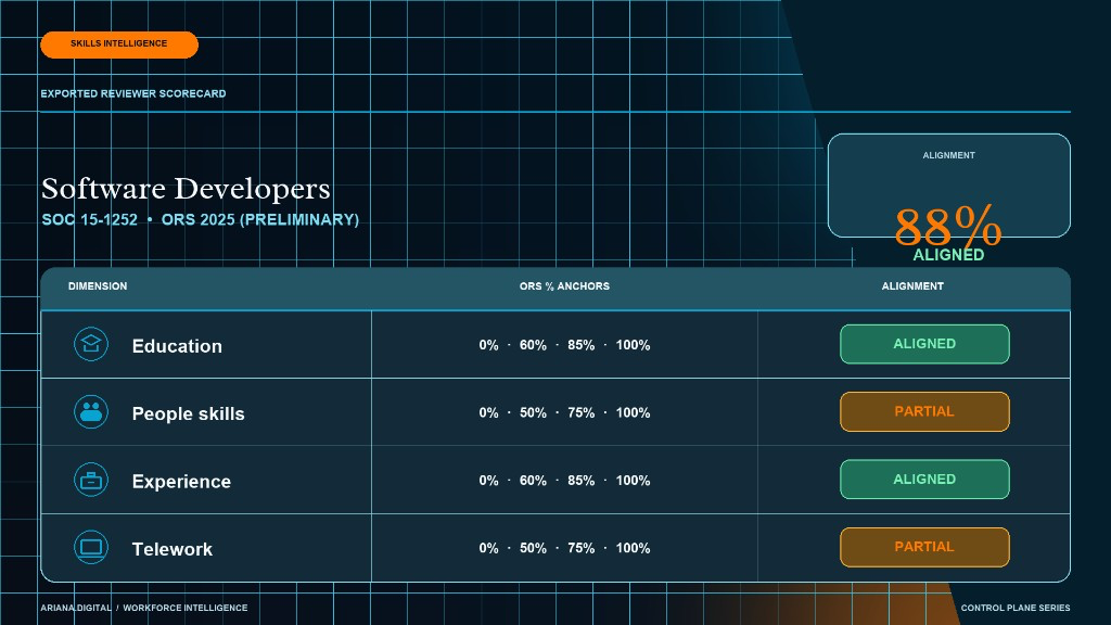 Exported reviewer scorecard preview for Software Developers, SOC 15-1252, ORS 2025 preliminary, showing 88% alignment across education, people skills, experience, and telework